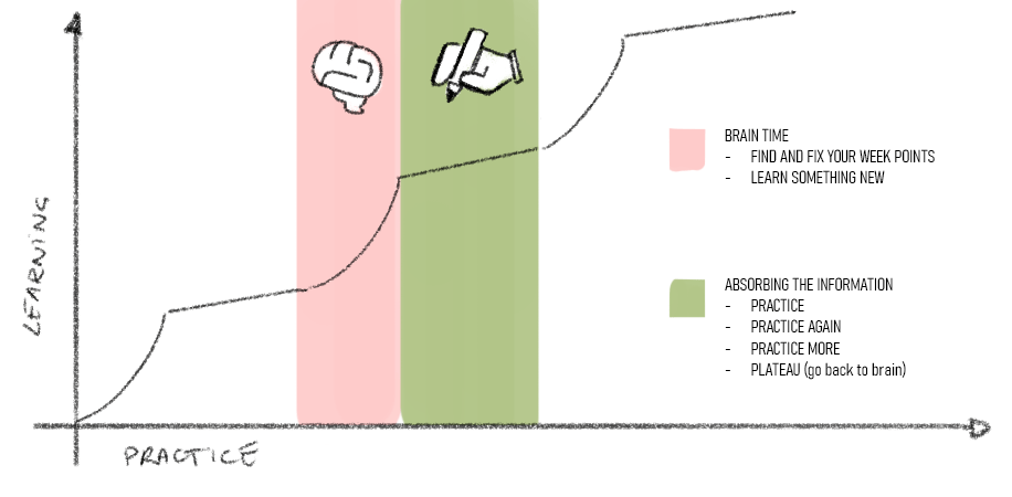 A doodle diagram showing the learning versus practice path in the visual art studies. Brain and hands learn at a different pace